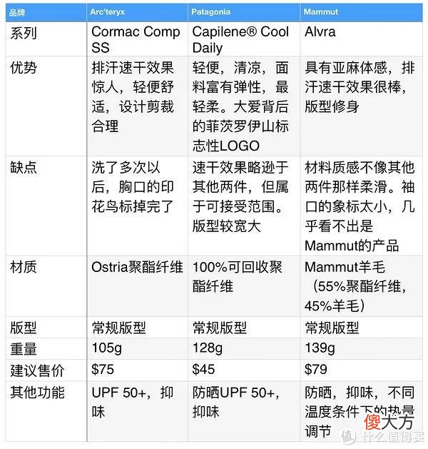 【就爱时尚】速干T恤哪家强？Arc’teryx、Patagonia、Mammut比较?