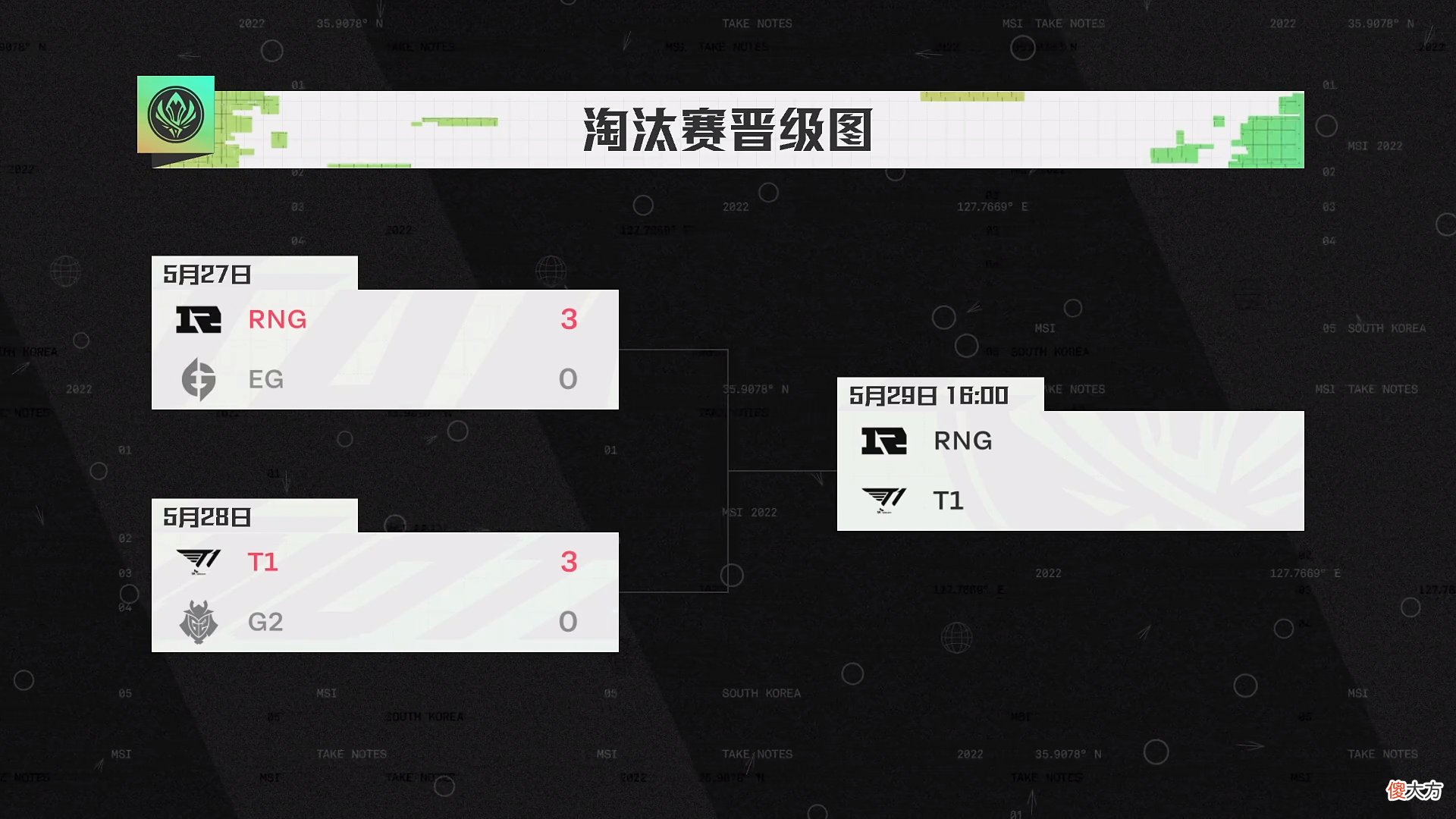 【游戏世界】T1横扫G2晋级决赛！教练赛后自信发言：会3比1拿下RNG！