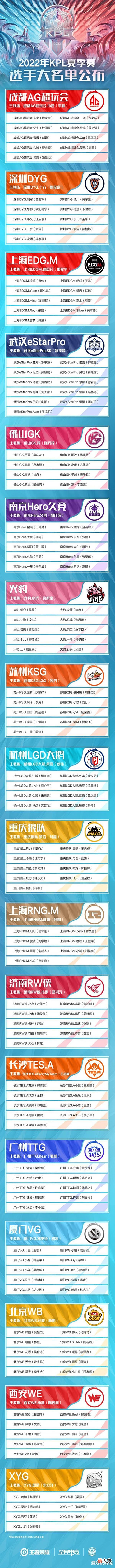 【游戏世界】KPL夏季赛名单出炉:AG首发大变,安排4新人,狼队小胖预留1空位