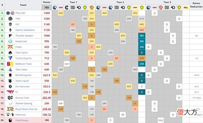 【游戏迷】Dota：DPC联赛和下届major，将是CN战队拿分的最后机会