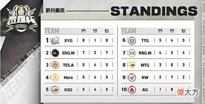 【游戏迷】雷霆杯A组晋级赛结束，XYG被hero淘汰无缘雷霆杯四强！