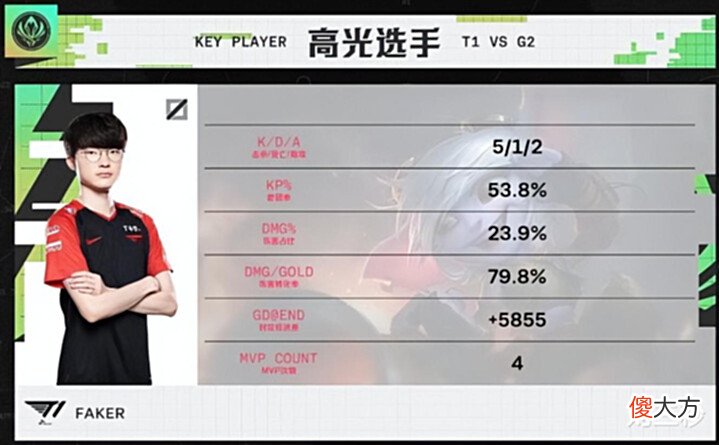 【游戏迷】T13:0暴杀G2,Faker三把不同英雄上嘴脸,T1充电充麻了,决赛RNG危险了