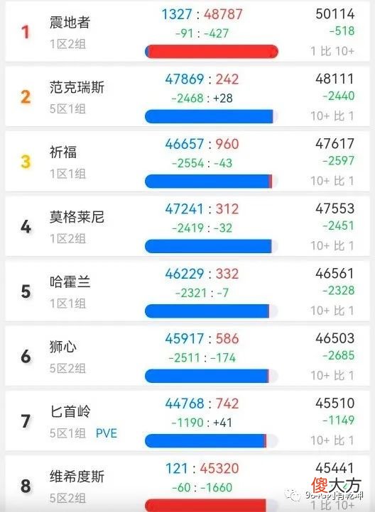 【游戏世界】魔兽世界怀旧服：P5玩家在流失，长远来看，算是好事还是坏事？