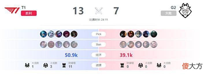 【游戏世界】T13:0暴杀G2，Faker三把不同英雄上嘴脸，T1充电麻了，决赛RNG危