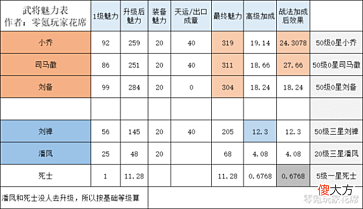 【游戏迷】三国志战略版:用小乔和死士寻访概率一样?这是扯淡