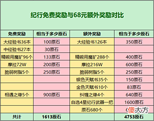 【游戏世界】原神:大月卡全部奖励一览是否值得买