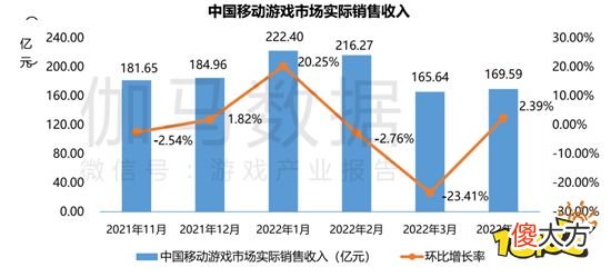 【游戏迷】4月国内手游市场同比下滑5.29% SLG品类新品层出不穷