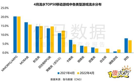 【游戏迷】4月国内手游市场同比下滑5.29% SLG品类新品层出不穷