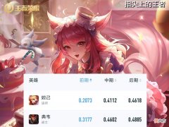 【游戏世界】前/中/后期最弱的六名英雄，妲己双榜榜首，大多都是新手最爱