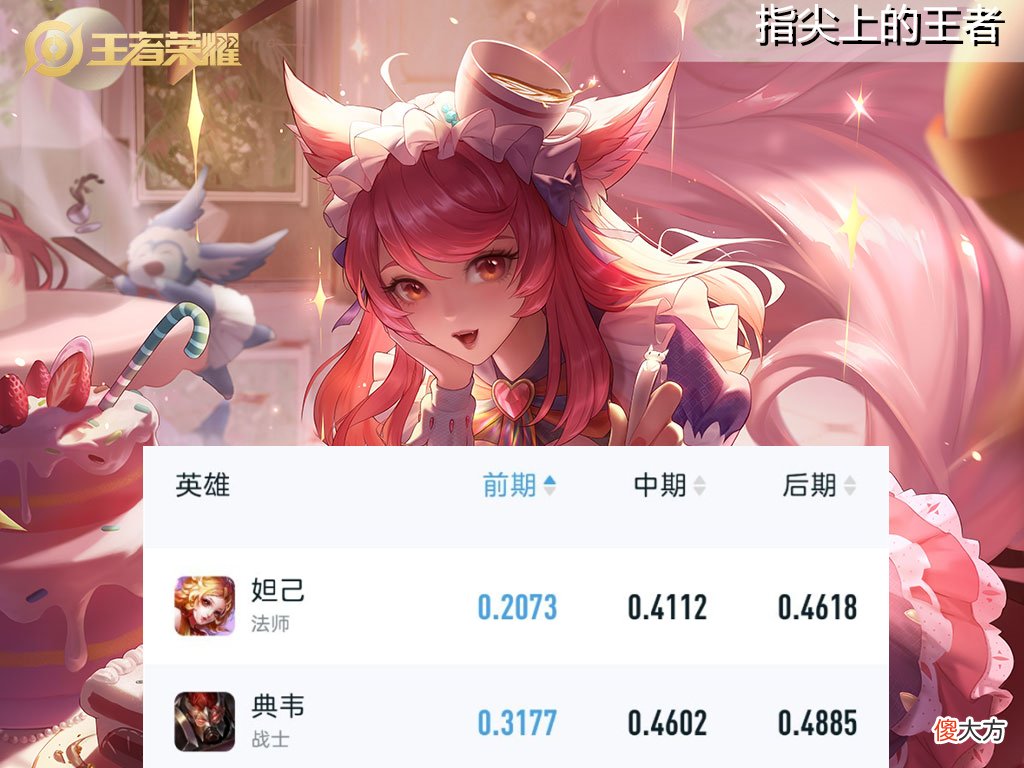【游戏世界】前/中/后期最弱的六名英雄，妲己双榜榜首，大多都是新手最爱