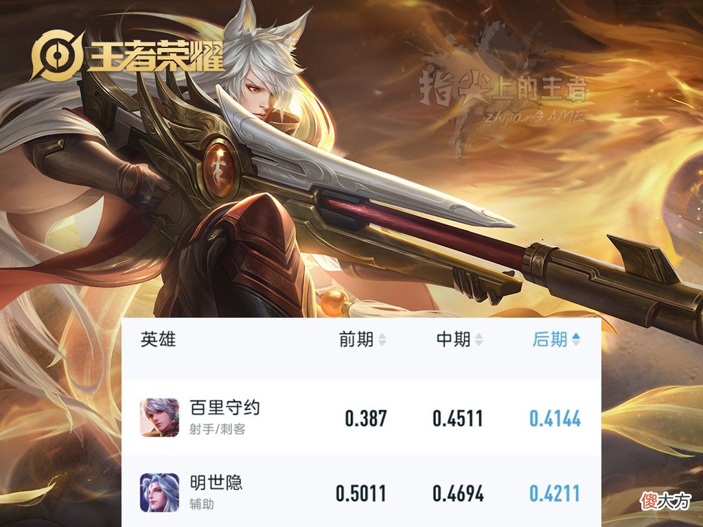 【游戏世界】前/中/后期最弱的六名英雄，妲己双榜榜首，大多都是新手最爱