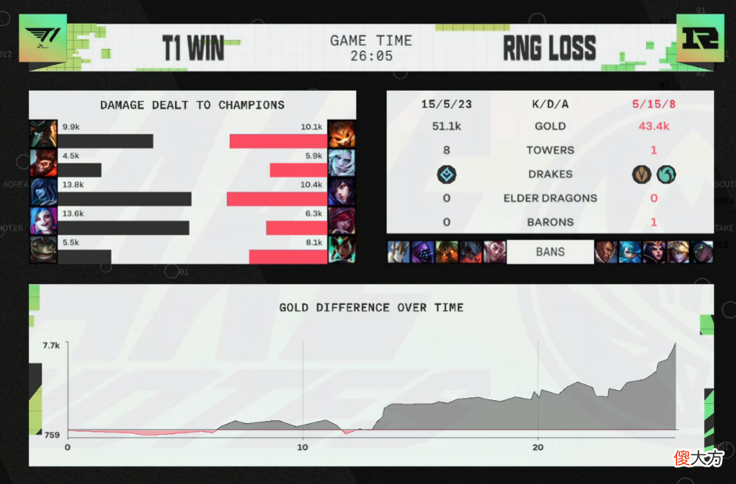 【游戏迷】MSI决赛：关键时刻Faker立功T1扳回一局！RNG软辅体系太难了！