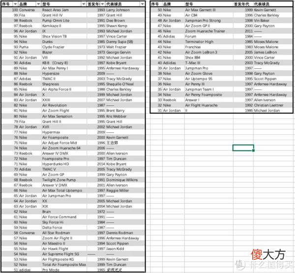 【就爱时尚】乔老爷强势回归！“腻风飞扬”心中最具情怀的100双篮球鞋，看会有多少能出现在2022年的618！篇七