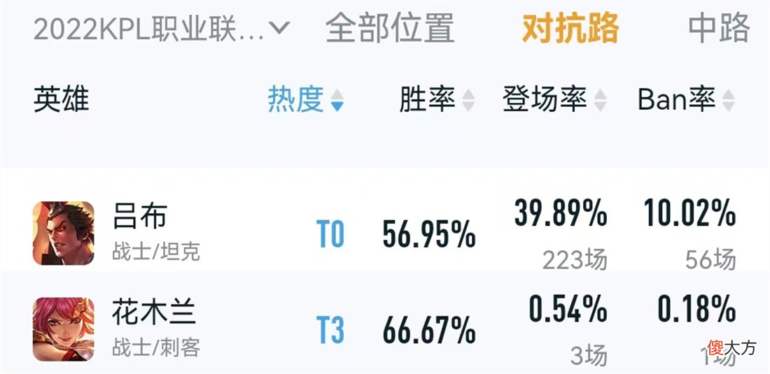 【游戏迷】王者荣耀：为什么胜率46％的吕布连续削弱，52％的木兰却高枕无忧？