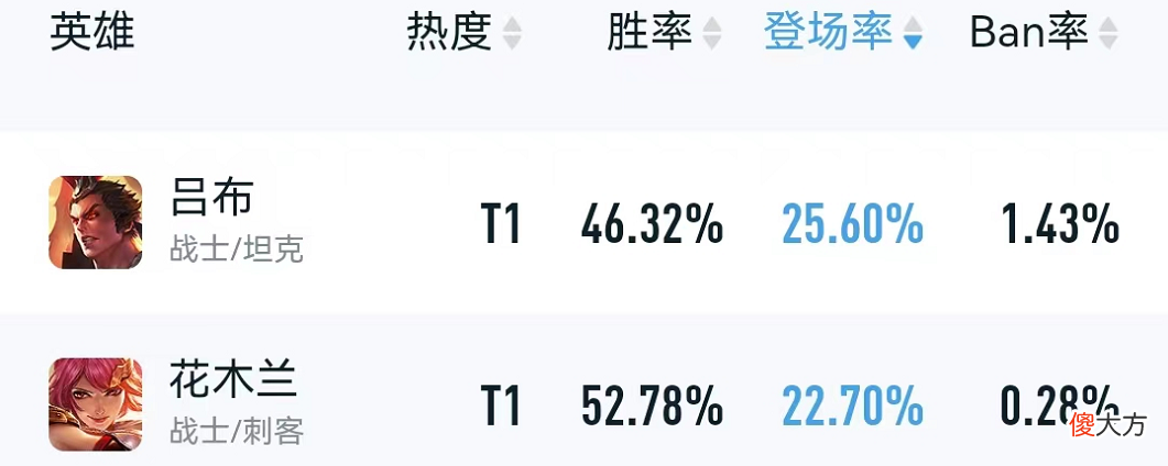 【游戏迷】王者荣耀：为什么胜率46％的吕布连续削弱，52％的木兰却高枕无忧？