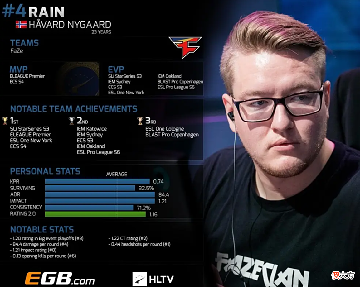 【游戏迷】欧宝电竞：CSGO挪威天才，Faze“关系户”雨神