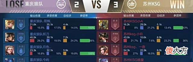 【游戏迷】KSG在啊泽来到热度飙升,前后对比让人惊讶,不久前还打败狼队主力