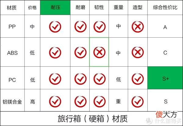 【时尚一点】2022旅行箱的选购可是有大变化，怎么选才适合，旅行箱618购买推荐