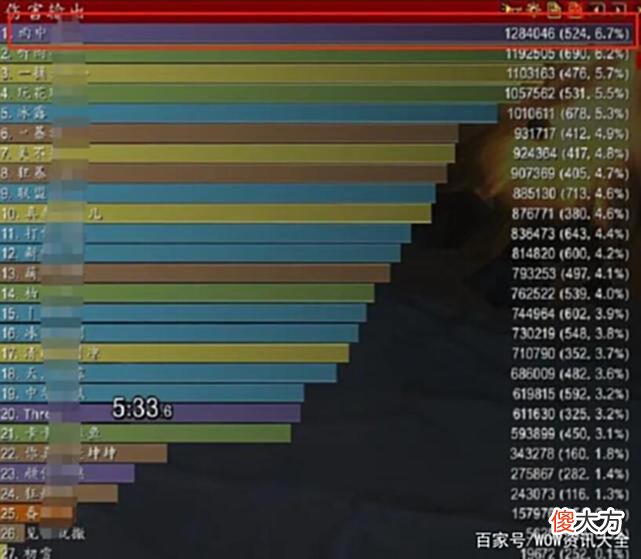 【游戏世界】魔兽怀旧服：当初是谁要求高难度？SW直接打脸，结果却让策划背？