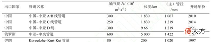 【历史故事】欠中国81亿美元全还清?大量天然气直通我国,中亚小国不容小觑