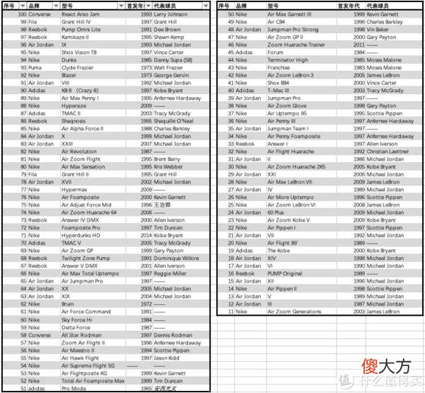 【时尚一点】最后一投 X 天才花道！“腻风飞扬”心中最具情怀的100双篮球鞋，看会有多少能出现在2022年的618！篇九