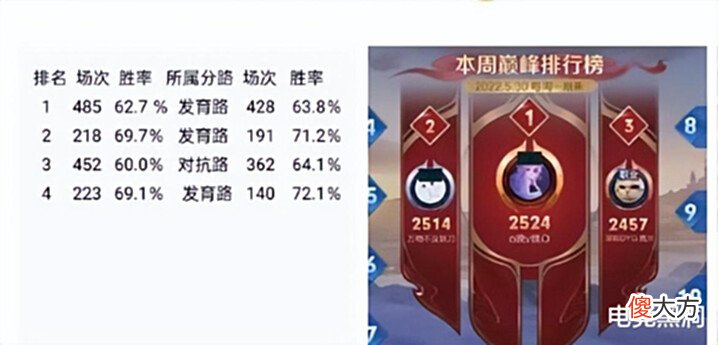 【游戏世界】梦岚、妖刀争抢巅峰第一,水友扒出巅峰赛胜率,领跑的却是一诺