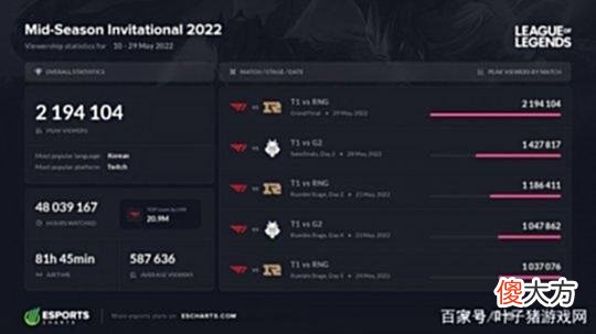 【游戏迷】RNG历史首次击败T1，卫冕MSI冠军！赛后采访Faker被zeus“反驳”