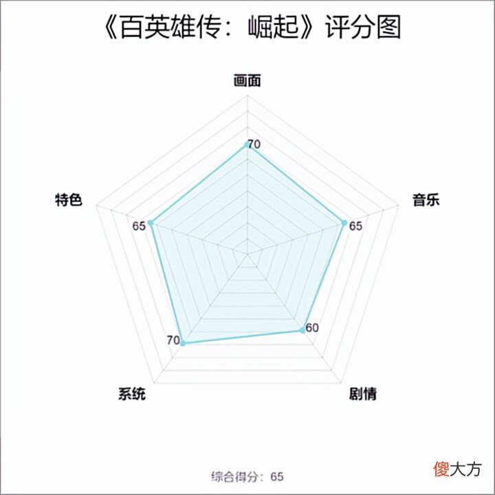 【游戏迷】《百英雄传:崛起》评测:一盘有点夹生的前菜