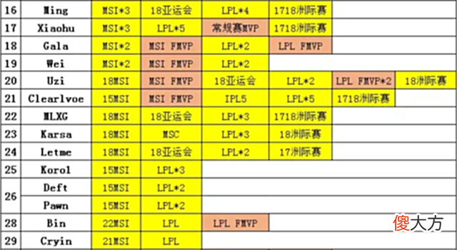 【游戏迷】RNG夺冠后LPL最新选手荣誉榜引热议：Meiko第一人，小虎只差S冠！