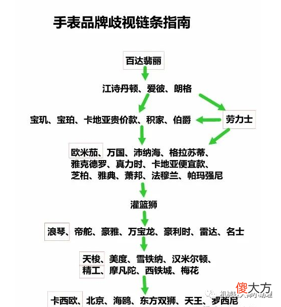 【就爱时尚】机械表大师：为什么手表品牌会有鄙视链？你的手表属于什么档次？