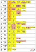 【游戏世界】“LPL选手最新荣誉排名图”火了，RNG排名依旧不高，S赛还是硬伤