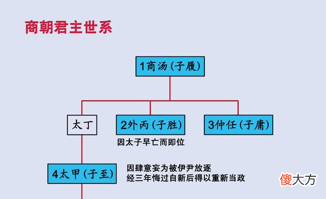【历史故事】兄终弟及,终将难以为继的传承制度【花咪读史0014】