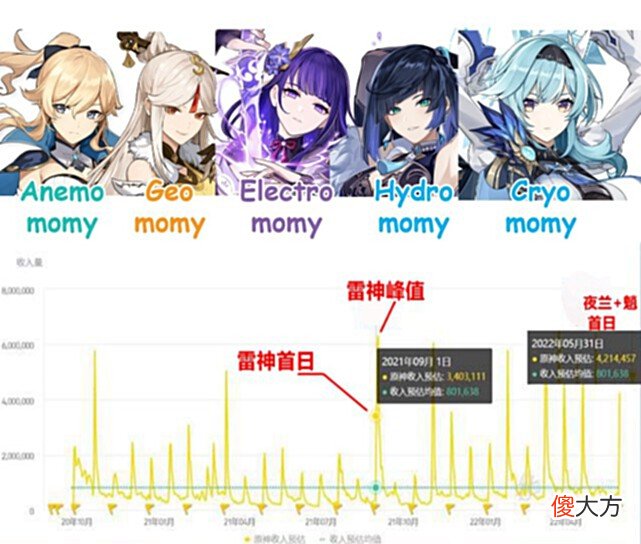 【游戏世界】原神：夜兰流水出来了，全球范围是一片的反转