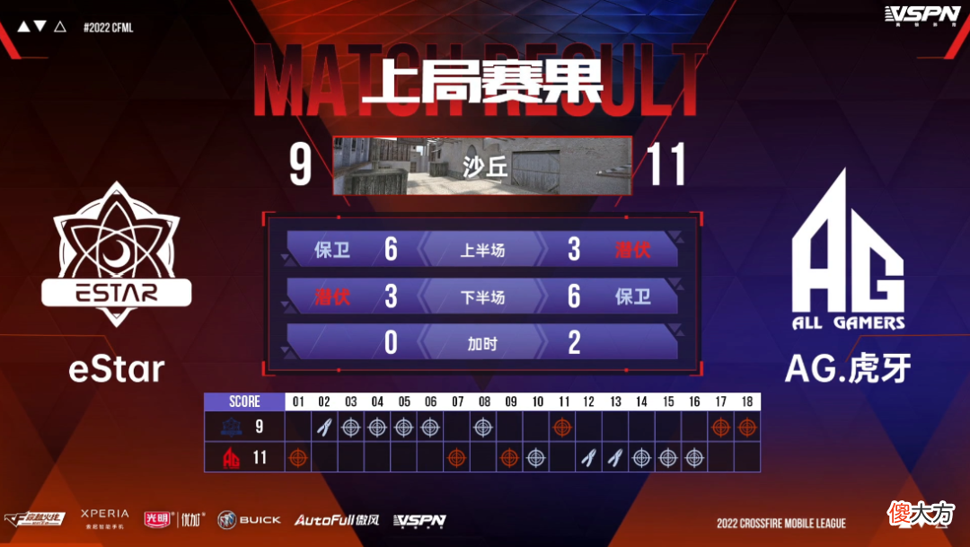 【游戏迷】CFML｜AG连克老牌强队，位居积分榜第二