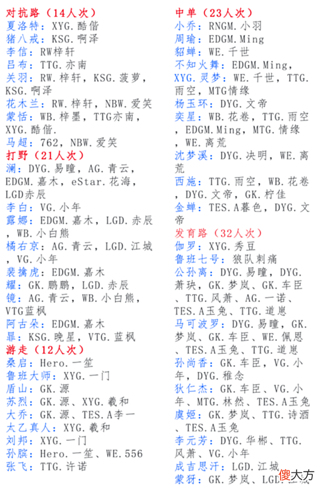 【游戏世界】KPL六月国服成功人士：青云成AG新门面，梦岚四国一，江城射野两开花