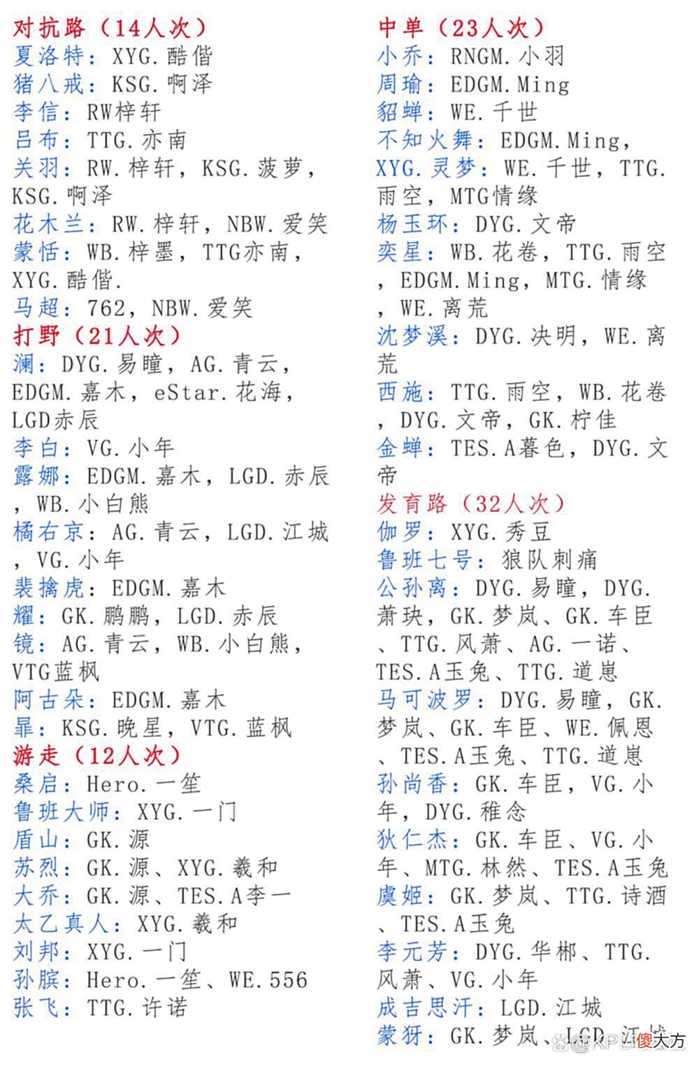 【游戏世界】KPL6月国服成功人士：青云成AG门面，梦岚四国一，江城射野两开花