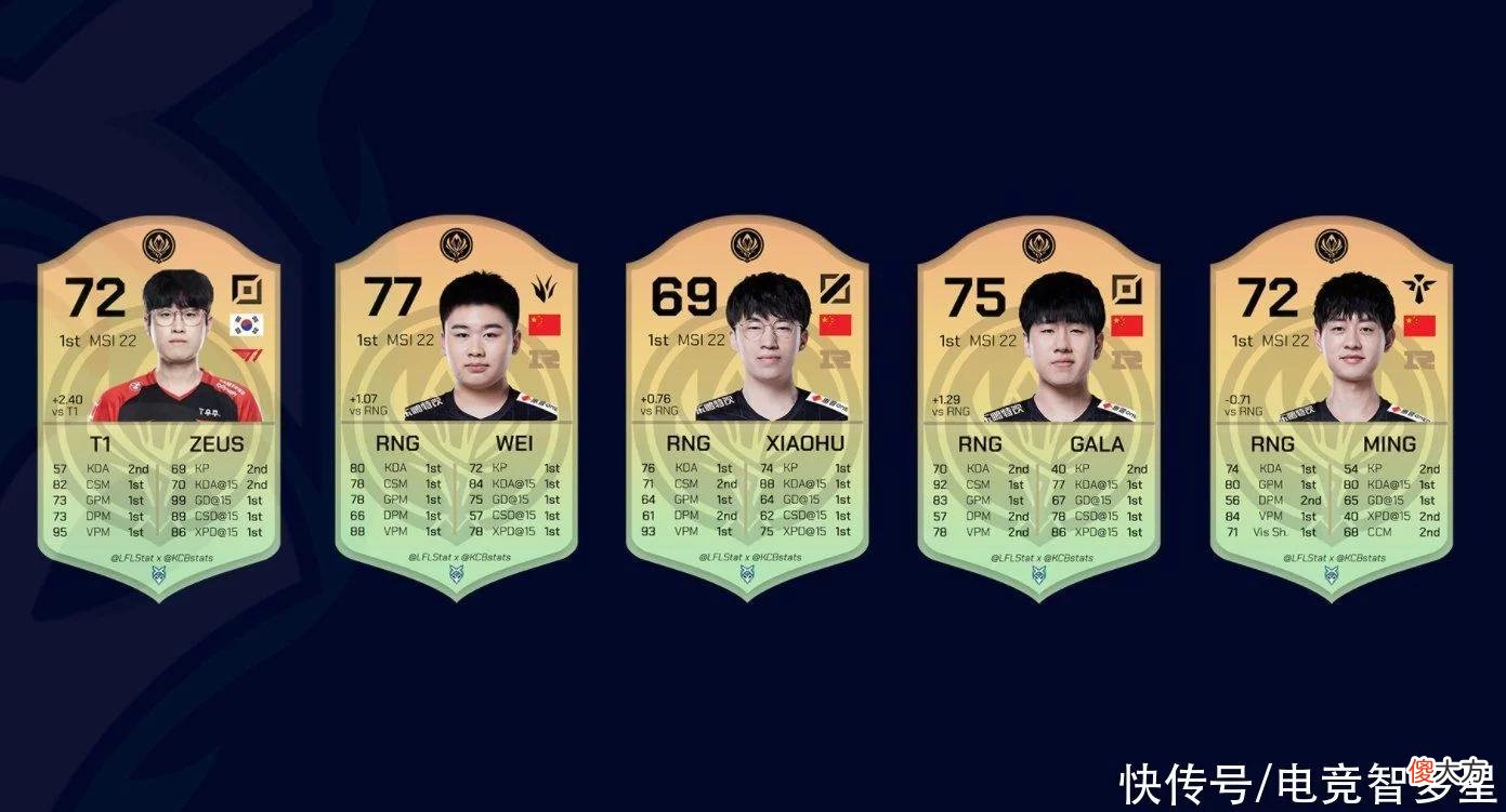 【游戏世界】外媒评选MSI决赛最佳阵容！RNG有4人上榜，唯独Bin哥不配？