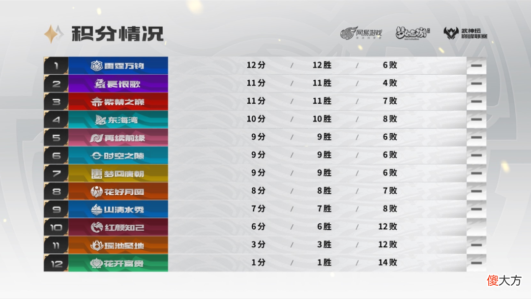 【游戏迷】武神坛巅峰联赛S4常规赛第四周：输出流与控制流的极限对抗，你pick哪一款？
