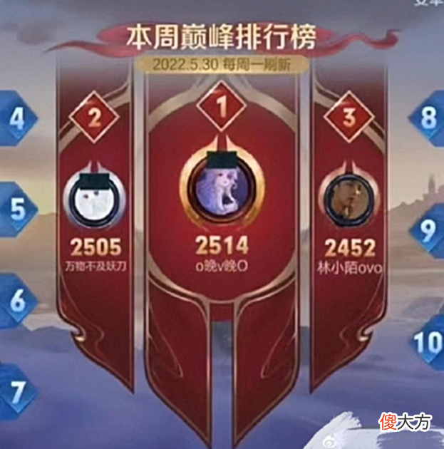【游戏迷】梦岚冲上巅峰赛第一名,公孙离排名迅速上涨,拉开第2名一千多分