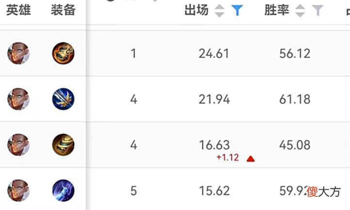【游戏世界】王者荣耀：4大专精装现状，张飞太强被削，鲁班大师无人问津