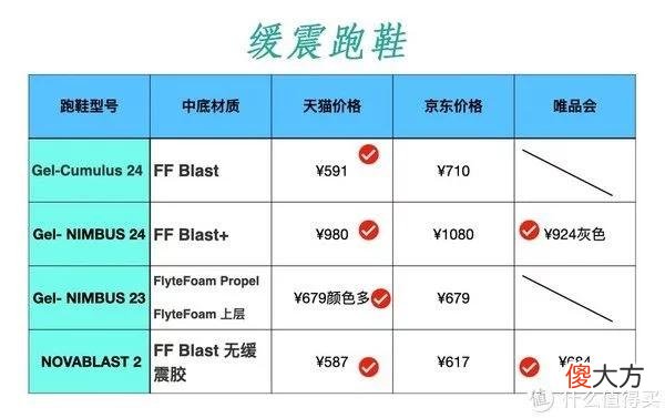 【时尚一点】618值得买的亚瑟士跑鞋，京东、天猫、唯品会三大平台价格对比推荐！