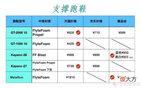 【时尚一点】618值得买的亚瑟士跑鞋，京东、天猫、唯品会三大平台价格对比推荐！