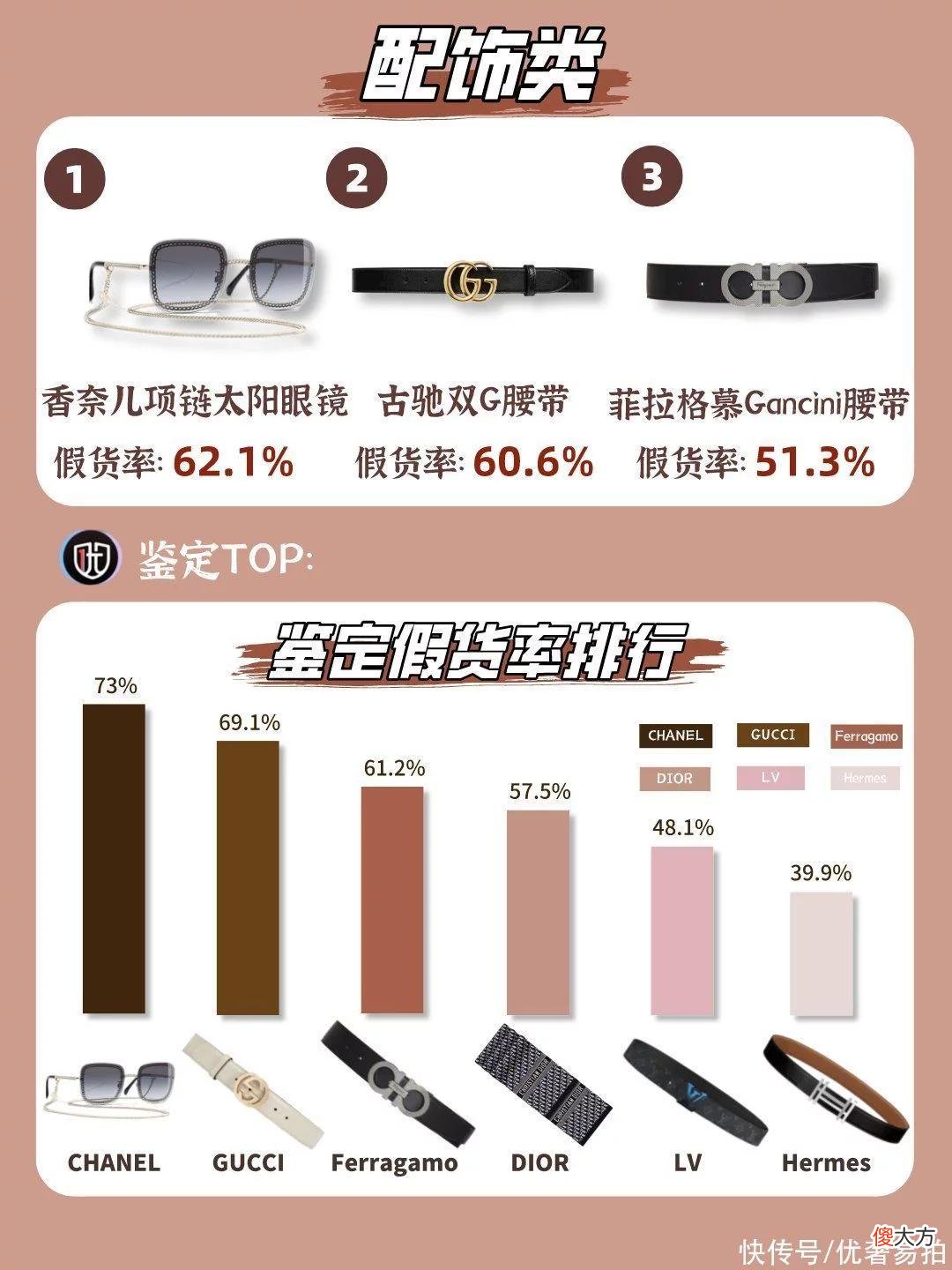 【就爱时尚】二手奢侈品｜「大牌鉴定月报」5月奢侈品鉴定假货排行榜