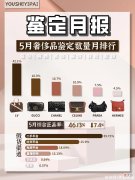 【就爱时尚】二手奢侈品｜「大牌鉴定月报」5月奢侈品鉴定假货排行榜