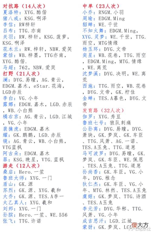 【游戏迷】KPL六月国服成功人士:青云成AG新门面,梦岚四国一,江城射野两开花