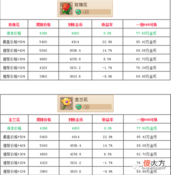 【游戏世界】梦幻西游手游最新最全仙玉换金币最大化方式