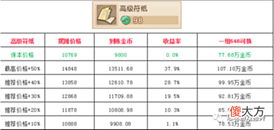 【游戏世界】梦幻西游手游最新最全仙玉换金币最大化方式