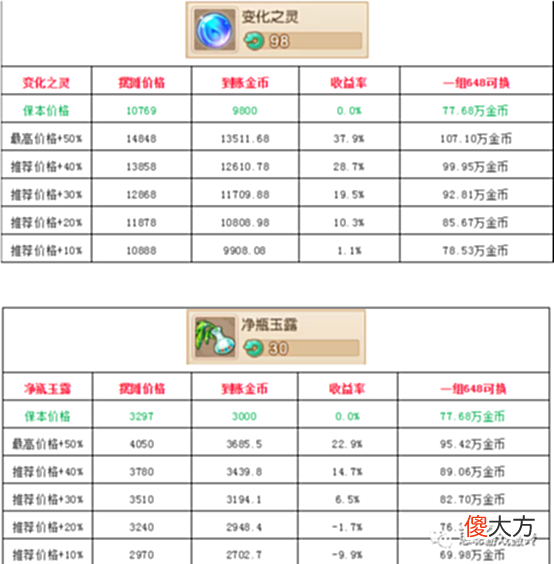 【游戏世界】梦幻西游手游最新最全仙玉换金币最大化方式