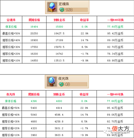 【游戏世界】梦幻西游手游最新最全仙玉换金币最大化方式
