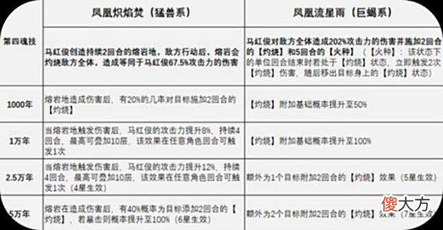 【游戏迷】《斗罗大陆：魂师对决》马红俊魂环搭配推荐